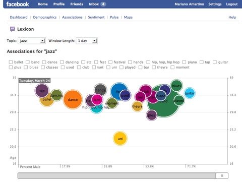 facebook tendencias lexicon Facebook Lexicon, tendencias masivas en tiempo real