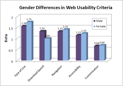 web usability criteria 468x327 Usabilidad: los hombres lo prefieren rápido, las mujeres mejor