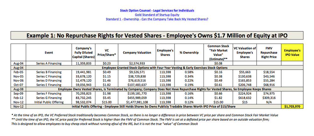 google stock option vesting schedules