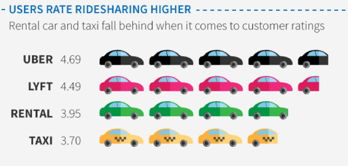 Confianza Uber Lift Alquiler Taxis