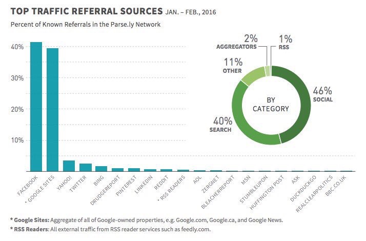 Google ya pierde frente a Facebook al enviar tráfico a sites