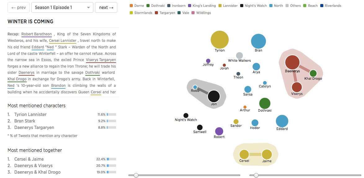 Visualizando Game of Thrones en Twitter