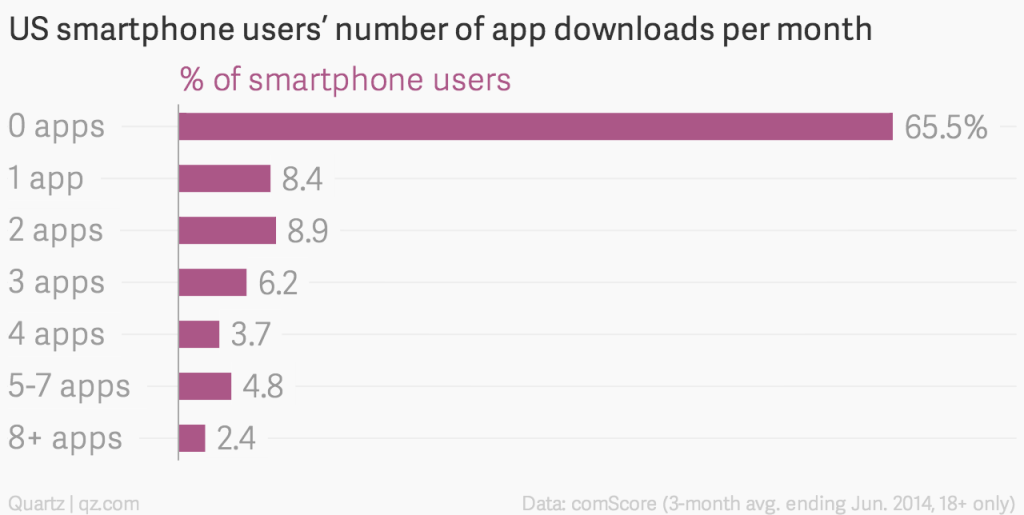 Las apps están muertas… y otras tragedias.