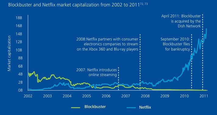 Netflix nunca quiso ser Blockbuster
