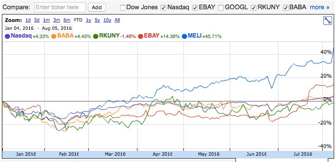 Acción de Mercadolibre contra eBay y otros ecommerce