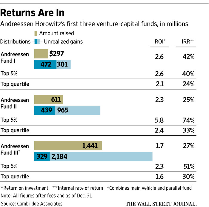Los retornos de Andreessen Horowitz
