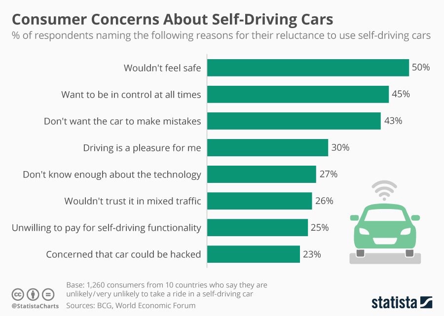 Coches autónomos y los miedos infundados 