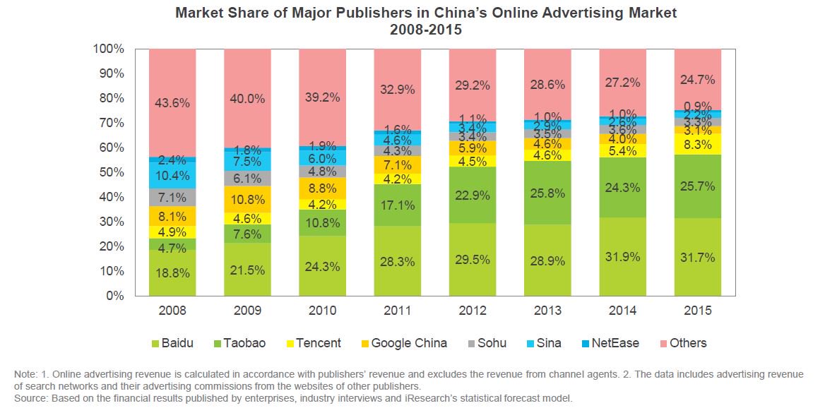 Detalles de la publicidad online en China