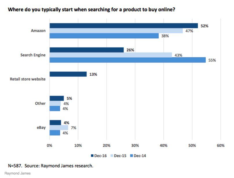 Amazon vs Google vs Retail