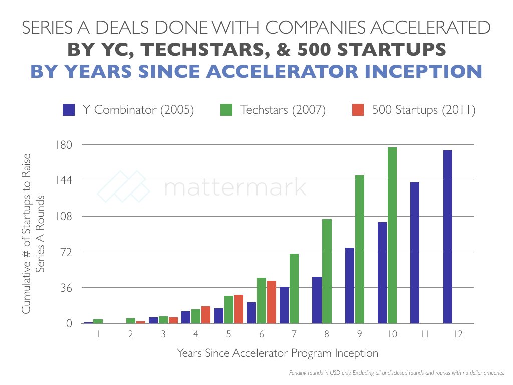 Peras y Manzanas: ¿500 Startups y Techstars superan a YCombinator en series A?