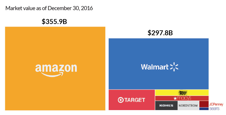Amazon compra WholeFoods porque atacar a Walmart le sale gratis