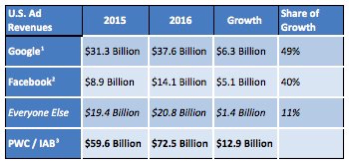 Duopolio 2016: Facebook y Google se llevan el 90% del crecimiento