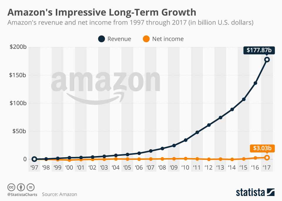 Amazon la escuela de CFOs para Silicon Valley