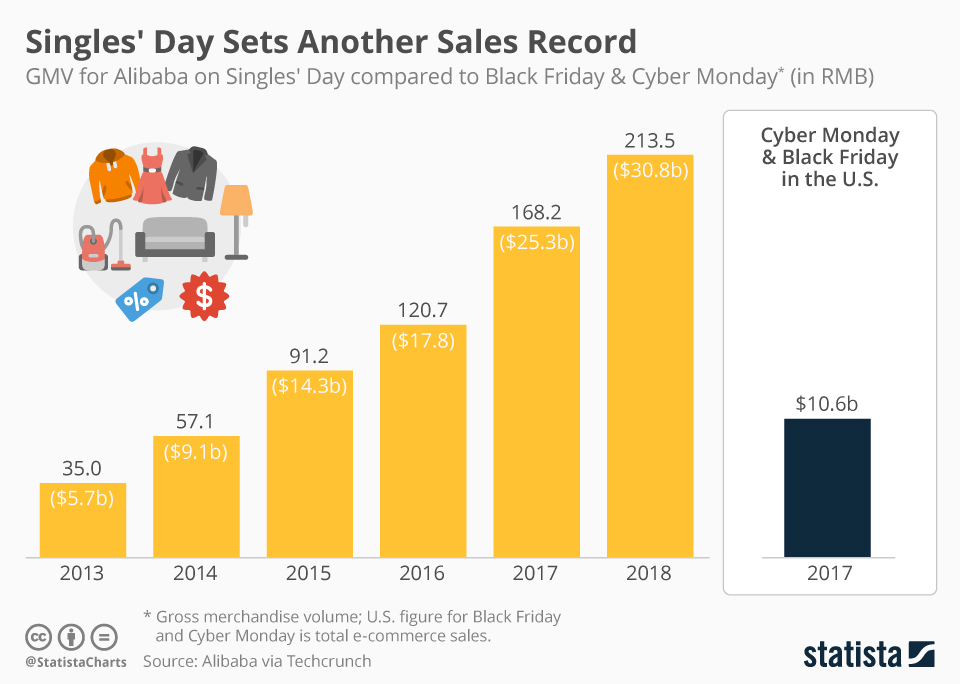 Alibaba y el Singles Day rompen récords de ventas… otra vez.