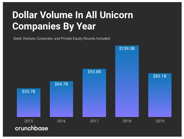 Los nuevos unicornios de 2019: Brasil se consolida como líder emergente.