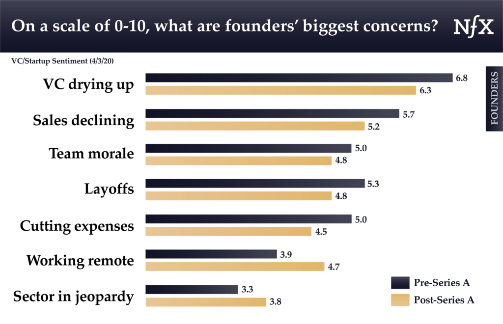 NFX encuesta de fondos y fundadores sobre el impacto de COVID-19