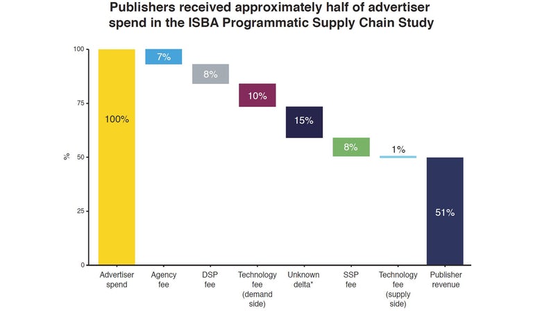 Publicidad online: 50% de lo programático nunca llega a los medios