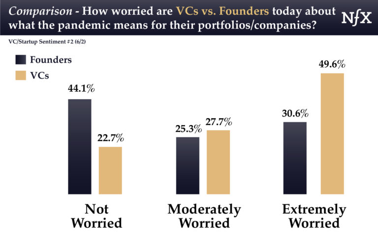 ¿Como ven startups e inversores la crisis del COVID? (2)