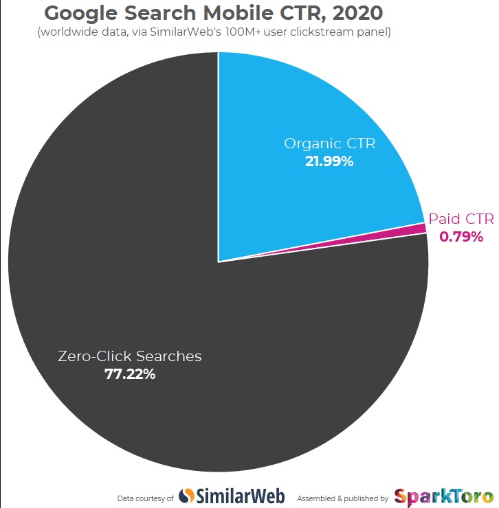 Zero-Click: el tráfico que nunca sale de Google