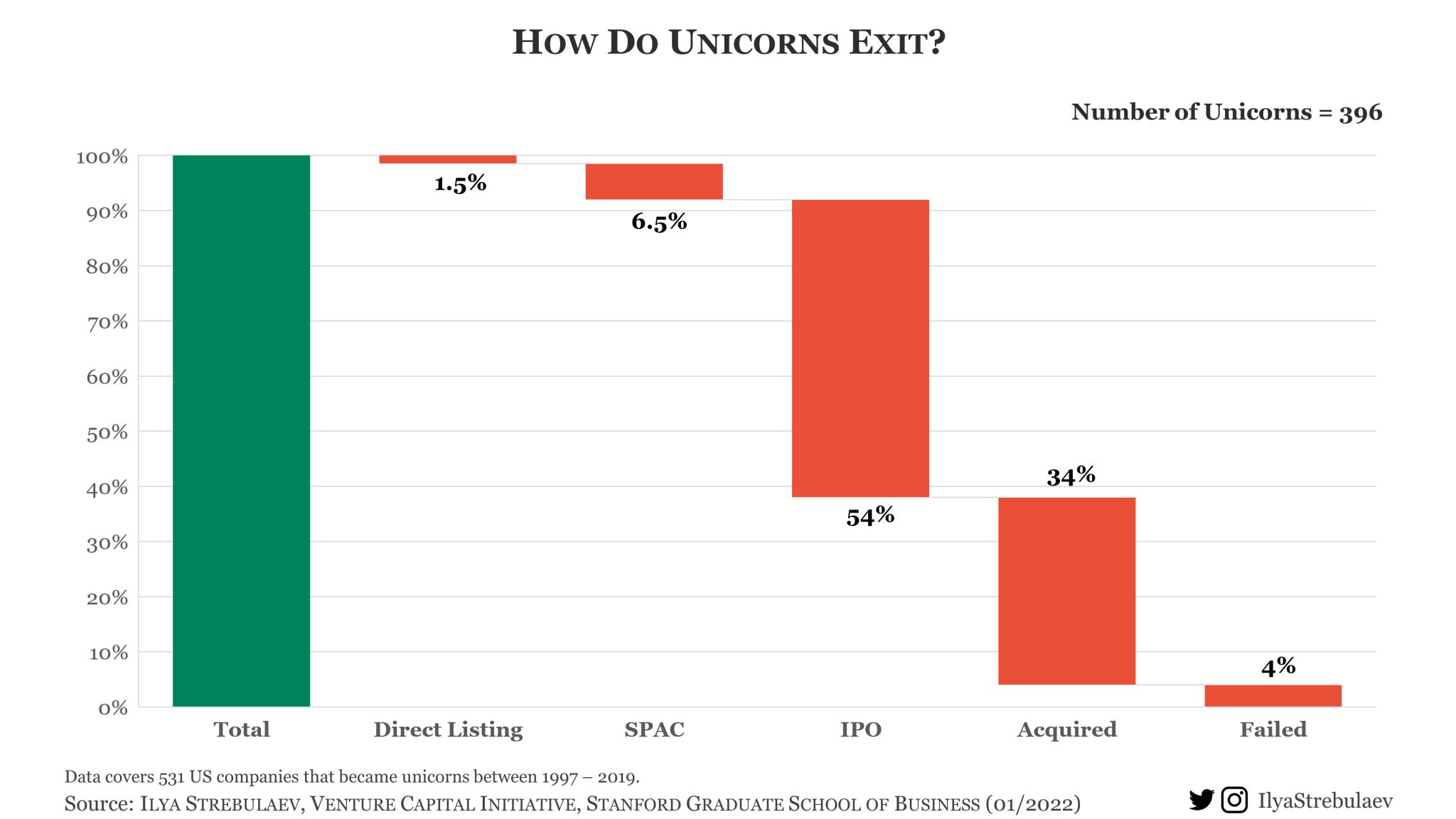 Unicornios, mitos y datos duros