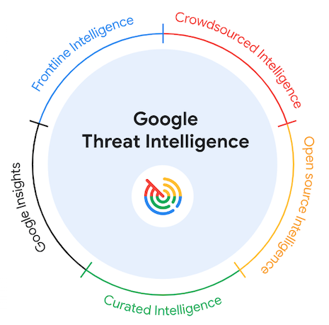 Google Threat Intelligence Group