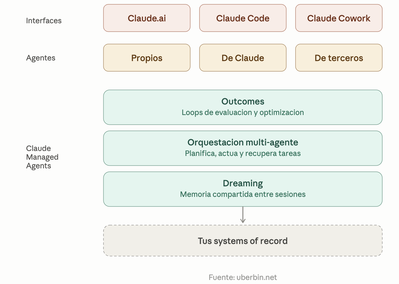 Diagrama: interfaces y agentes de Claude se conectan con resultados, orquestación multiagente y memoria compartida sobre los sistemas de registro de la empresa.
